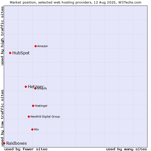 Market position of Hetzner vs. HubSpot vs. Raidboxes