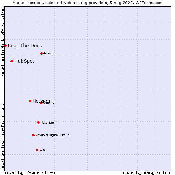 Market position of Hetzner vs. HubSpot vs. Read the Docs