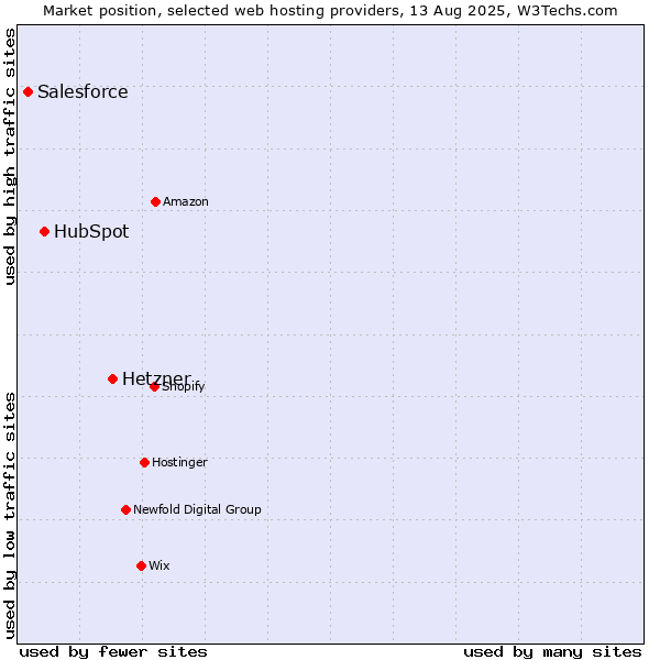Market position of Hetzner vs. HubSpot vs. Salesforce