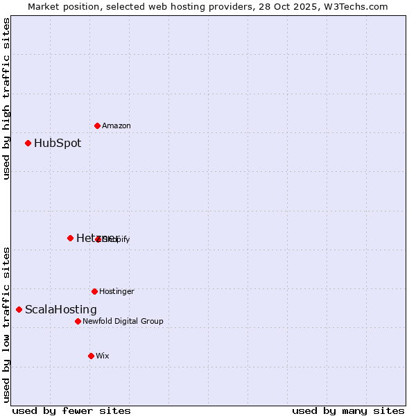 Market position of Hetzner vs. HubSpot vs. ScalaHosting