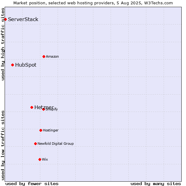 Market position of Hetzner vs. HubSpot vs. ServerStack