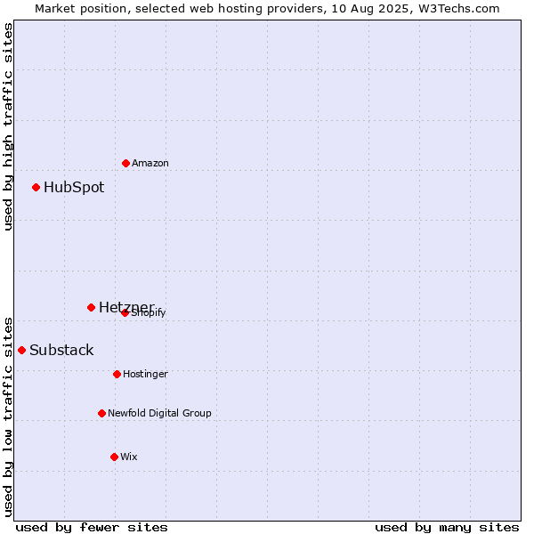 Market position of Hetzner vs. HubSpot vs. Substack