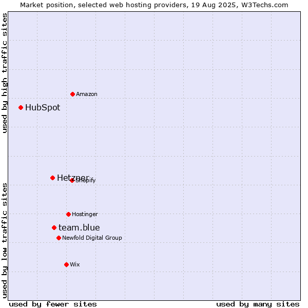 Market position of team.blue vs. Hetzner vs. HubSpot