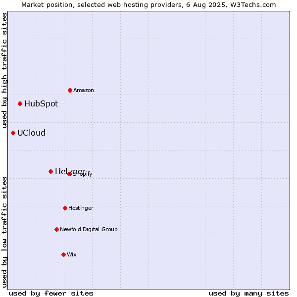 Market position of Hetzner vs. HubSpot vs. UCloud