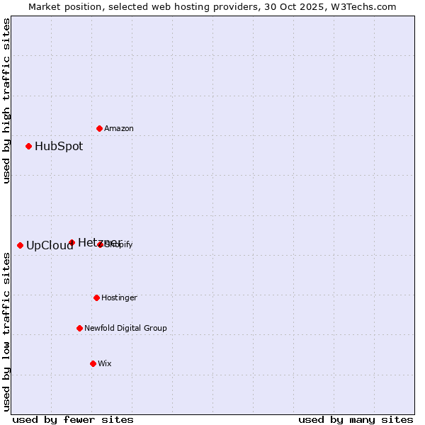 Market position of Hetzner vs. HubSpot vs. UpCloud