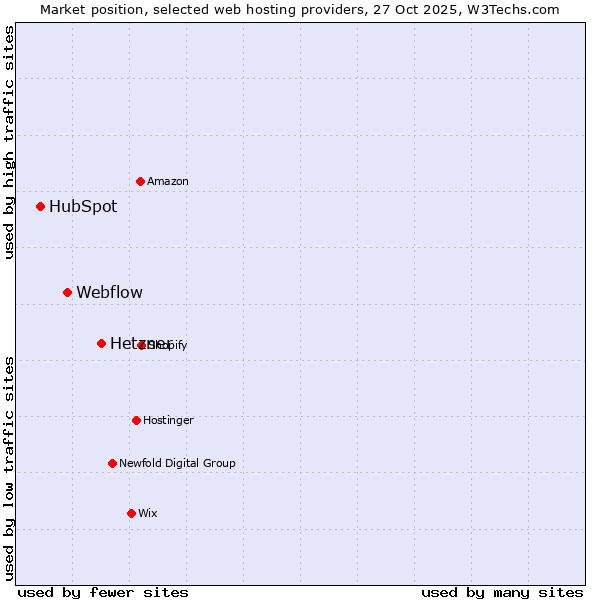 Market position of Hetzner vs. Webflow vs. HubSpot