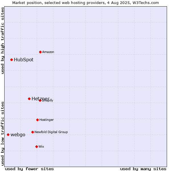 Market position of Hetzner vs. HubSpot vs. webgo