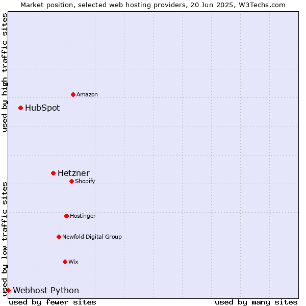 Market position of Hetzner vs. HubSpot vs. Webhost Python