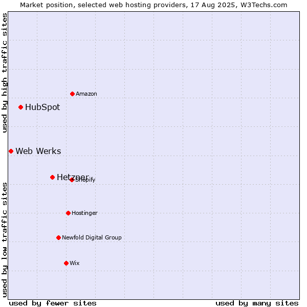 Market position of Hetzner vs. HubSpot vs. Web Werks