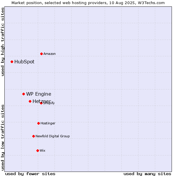Market position of Hetzner vs. WP Engine vs. HubSpot