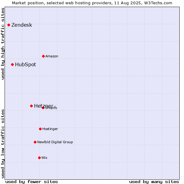 Market position of Hetzner vs. HubSpot vs. Zendesk