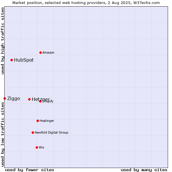 Market position of Hetzner vs. HubSpot vs. Ziggo