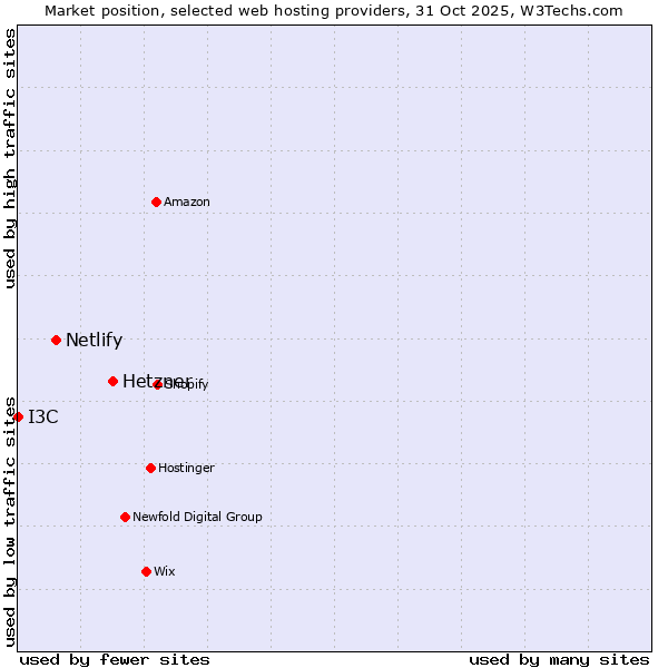 Market position of Hetzner vs. Netlify vs. I3C