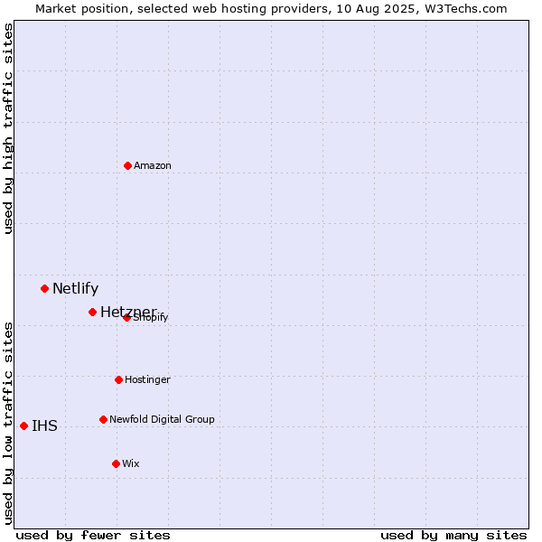 Market position of Hetzner vs. Netlify vs. IHS