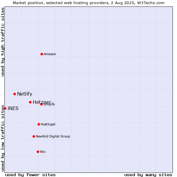 Market position of Hetzner vs. Netlify vs. iNES