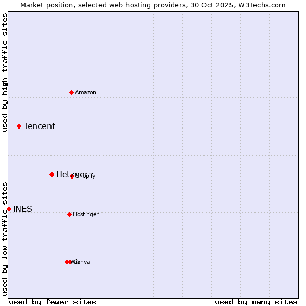 Market position of Hetzner vs. Tencent vs. iNES