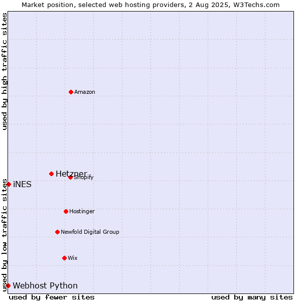 Market position of Hetzner vs. iNES vs. Webhost Python