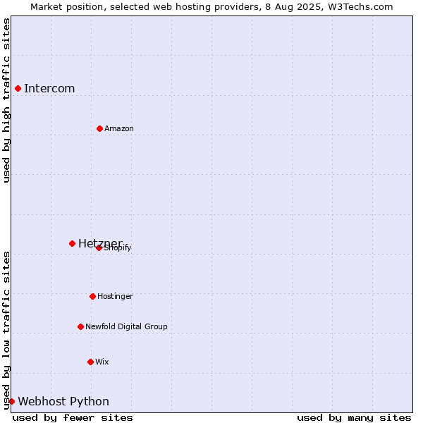 Market position of Hetzner vs. Intercom vs. Webhost Python