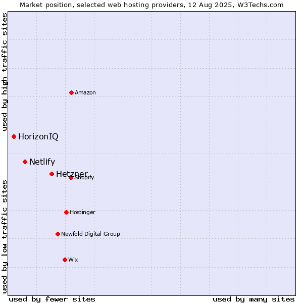 Market position of Hetzner vs. Netlify vs. HorizonIQ