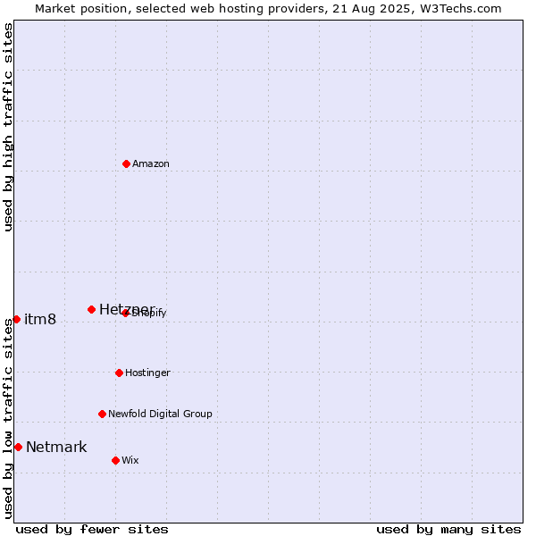 Market position of Hetzner vs. Netmark vs. itm8