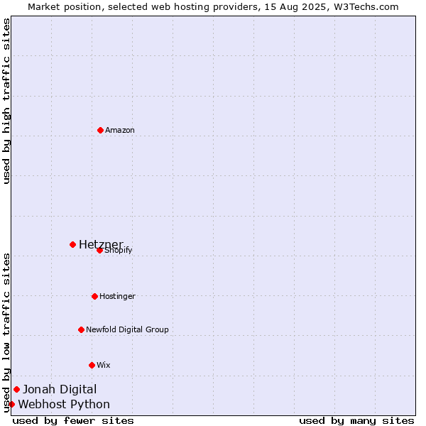 Market position of Hetzner vs. Jonah Digital vs. Webhost Python