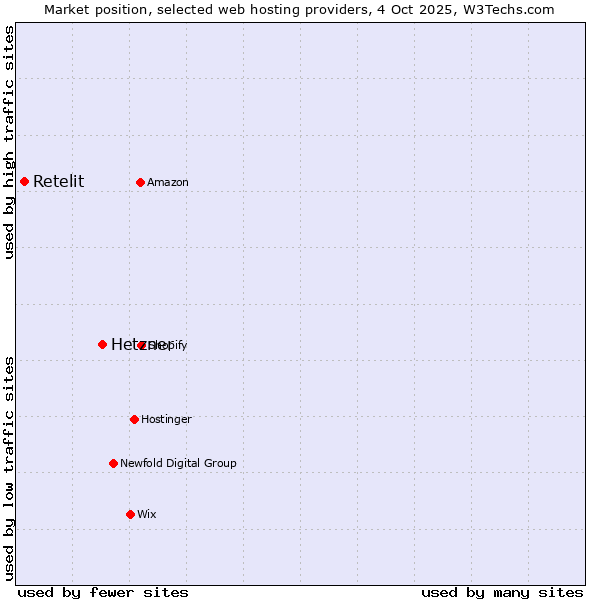 Market position of Hetzner vs. Retelit