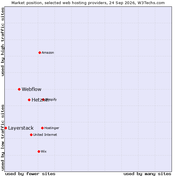 Market position of Hetzner vs. Webflow vs. Layerstack