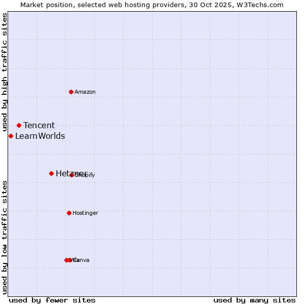 Market position of Hetzner vs. Tencent vs. LearnWorlds