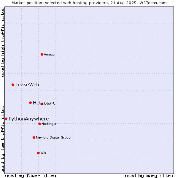 Market position of Hetzner vs. LeaseWeb vs. PythonAnywhere