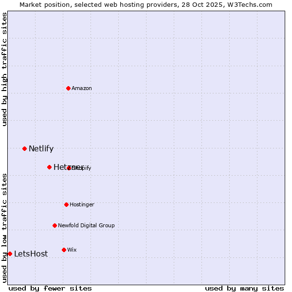 Market position of Hetzner vs. Netlify vs. LetsHost
