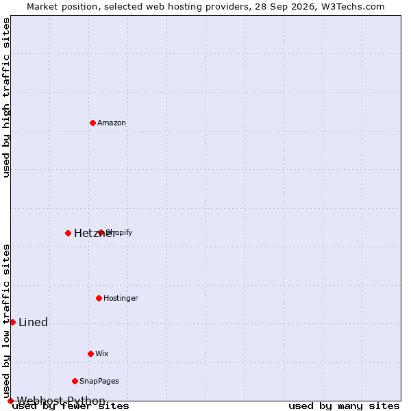 Market position of Hetzner vs. Lined vs. Webhost Python