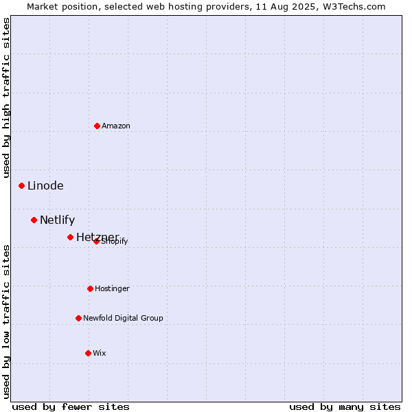 Market position of Hetzner vs. Netlify vs. Linode