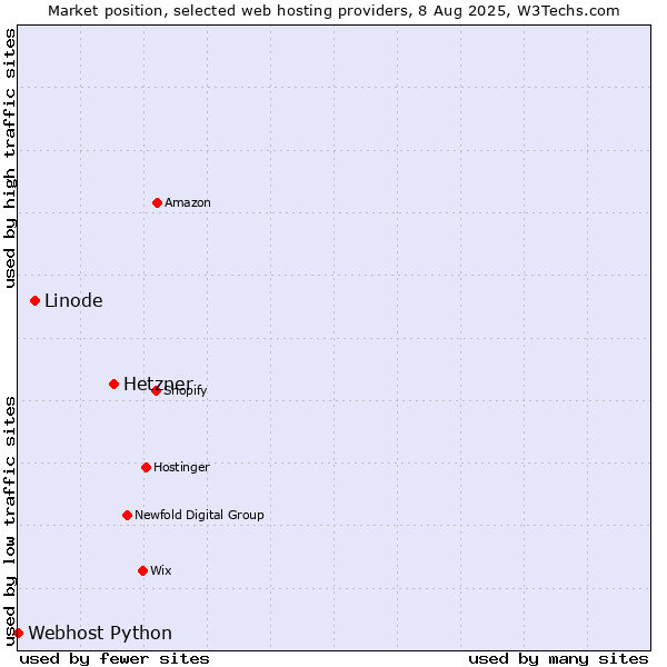 Market position of Hetzner vs. Linode vs. Webhost Python