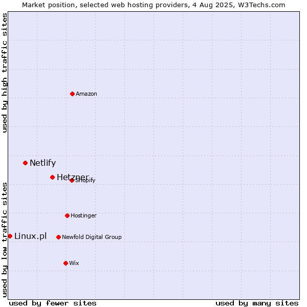 Market position of Hetzner vs. Netlify vs. Linux.pl