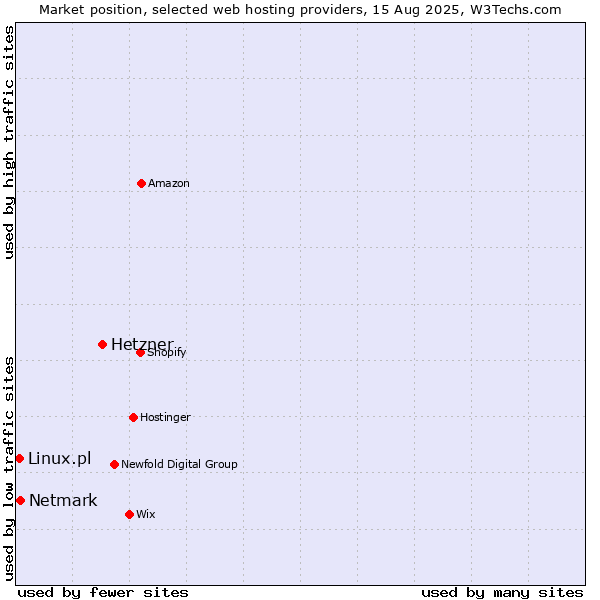 Market position of Hetzner vs. Netmark vs. Linux.pl