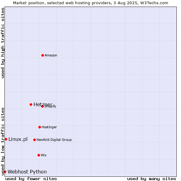 Market position of Hetzner vs. Linux.pl vs. Webhost Python