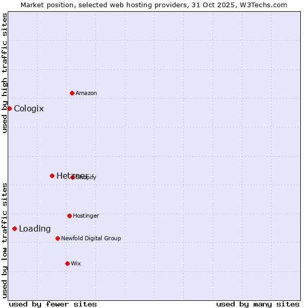 Market position of Hetzner vs. Loading vs. Cologix