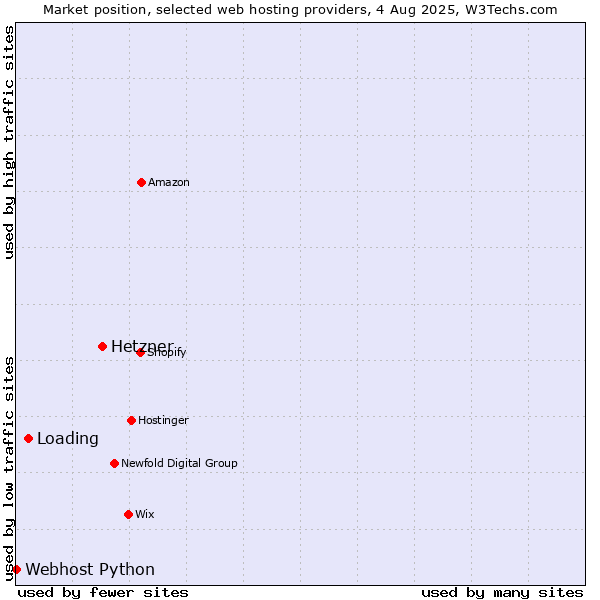 Market position of Hetzner vs. Loading vs. Webhost Python