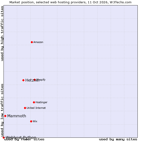 Market position of Hetzner vs. Mammoth vs. Webhost Python