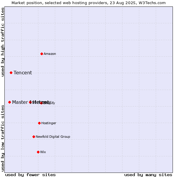 Market position of Hetzner vs. Tencent vs. Master Internet