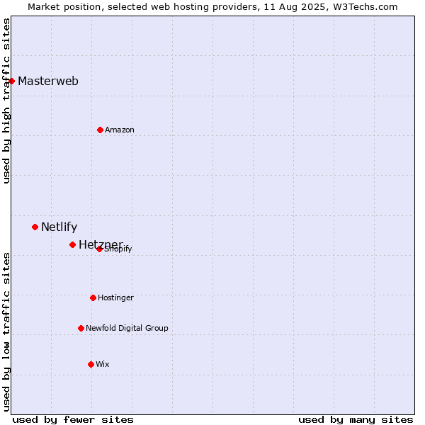 Market position of Hetzner vs. Netlify vs. Masterweb