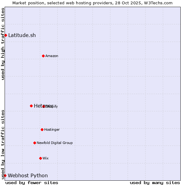 Market position of Hetzner vs. Latitude.sh vs. Webhost Python