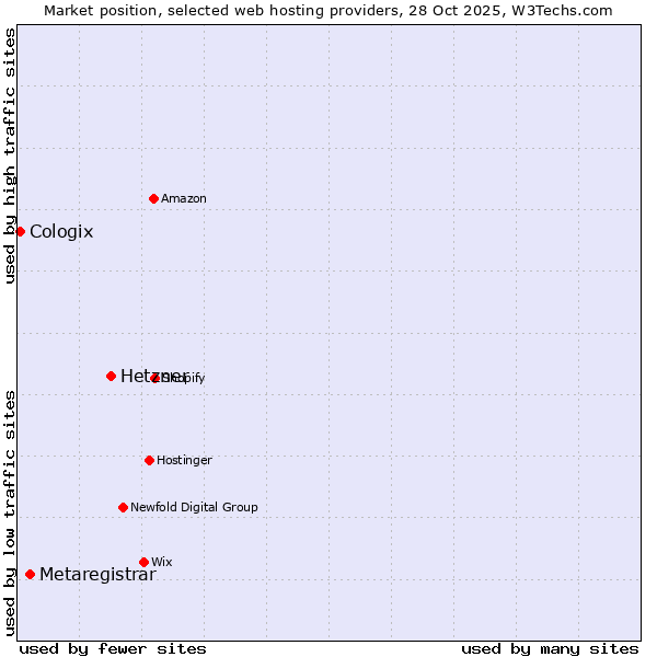 Market position of Hetzner vs. Metaregistrar vs. Cologix