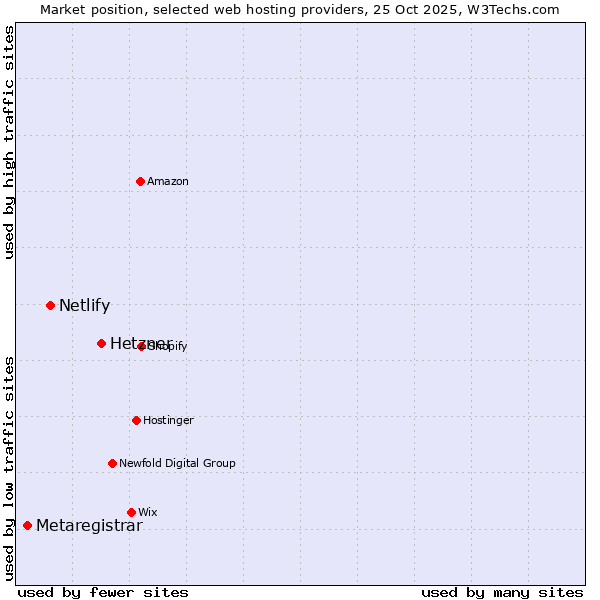 Market position of Hetzner vs. Netlify vs. Metaregistrar
