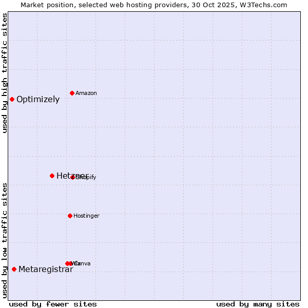 Market position of Hetzner vs. Metaregistrar vs. Optimizely