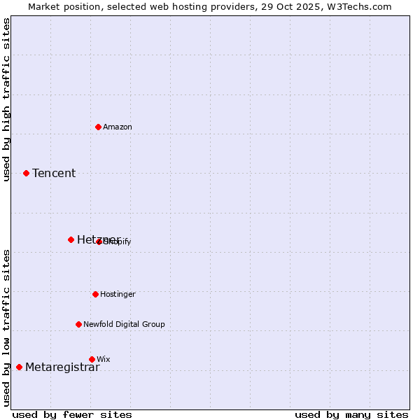 Market position of Hetzner vs. Tencent vs. Metaregistrar