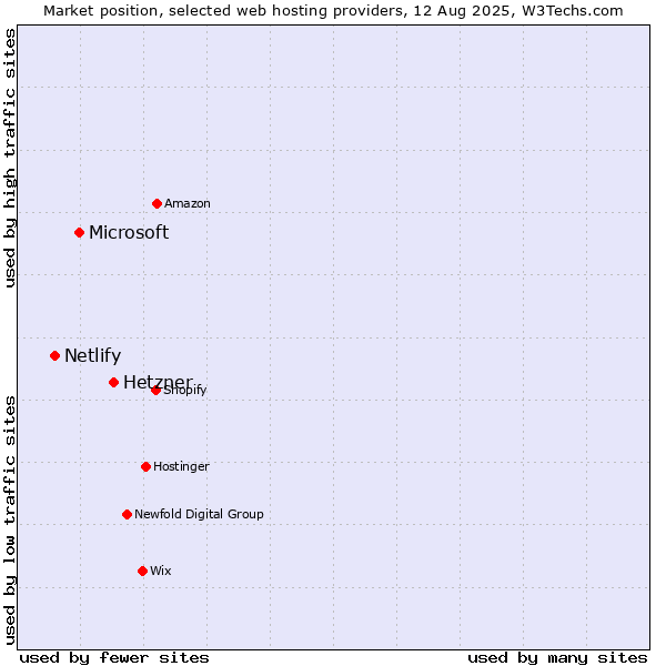 Market position of Hetzner vs. Microsoft vs. Netlify