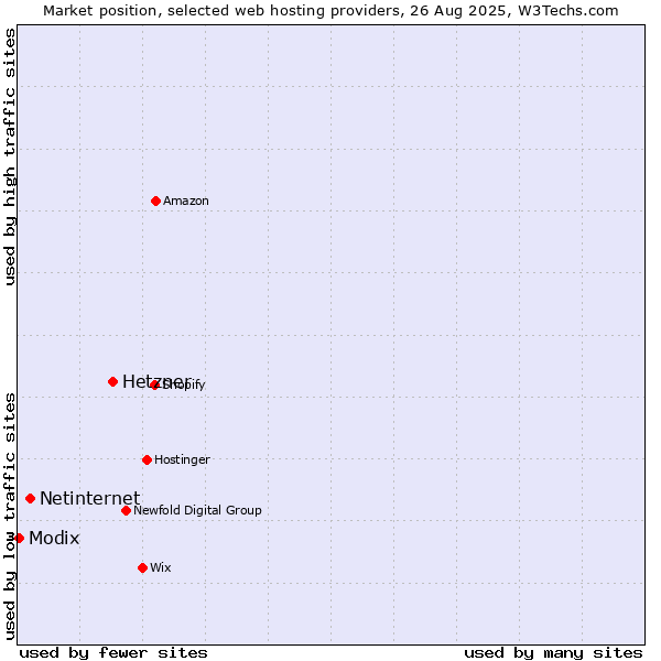 Market position of Hetzner vs. Netinternet vs. Modix