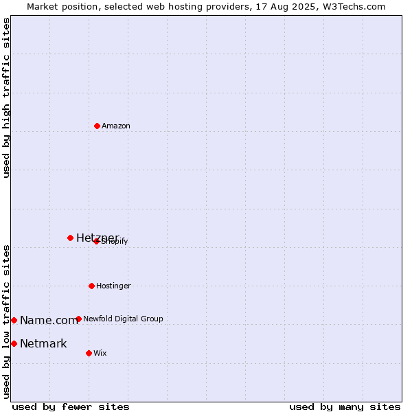 Market position of Hetzner vs. Netmark vs. Name.com