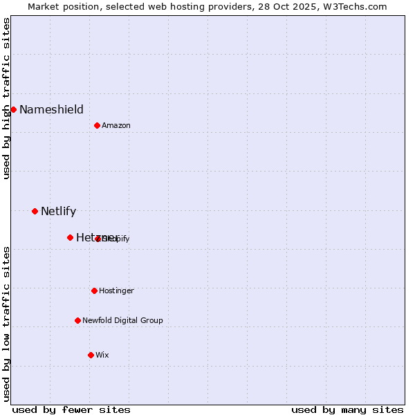 Market position of Hetzner vs. Netlify vs. Nameshield